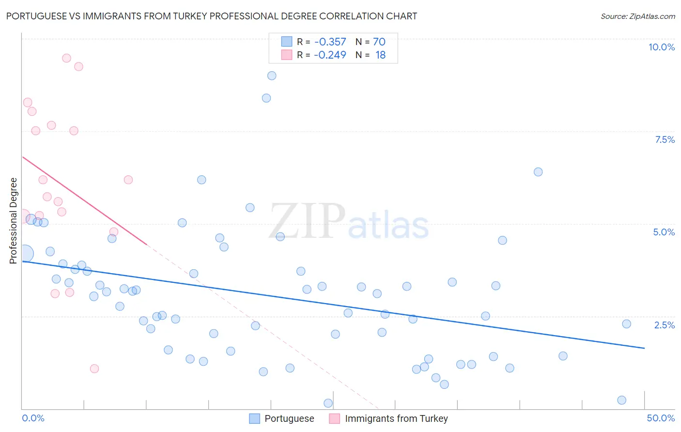 Portuguese vs Immigrants from Turkey Professional Degree