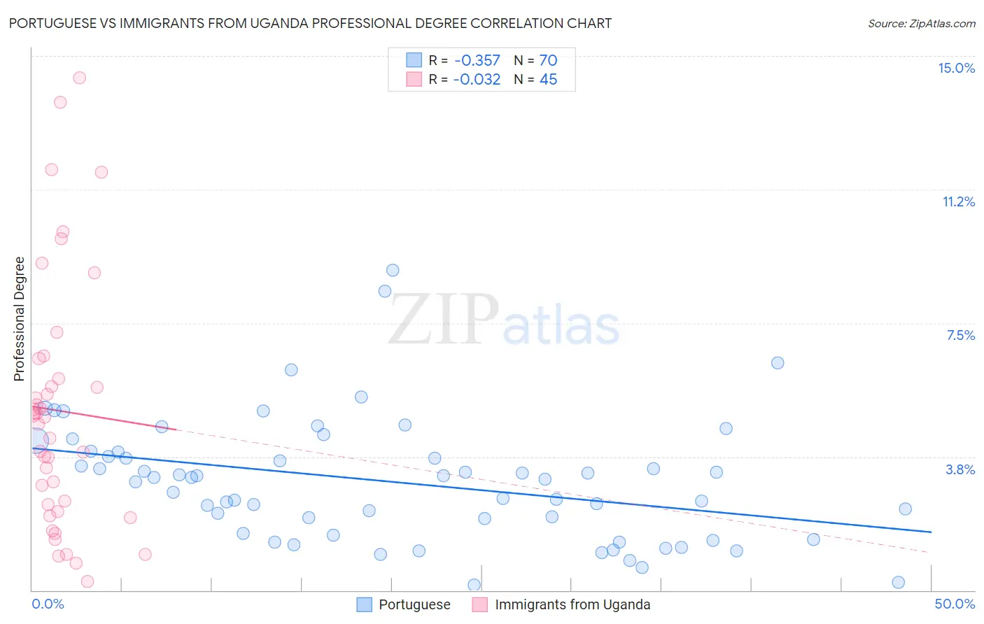 Portuguese vs Immigrants from Uganda Professional Degree