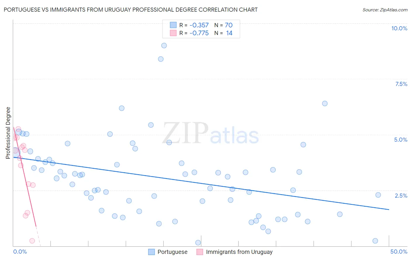 Portuguese vs Immigrants from Uruguay Professional Degree