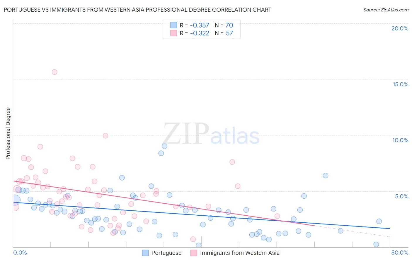 Portuguese vs Immigrants from Western Asia Professional Degree