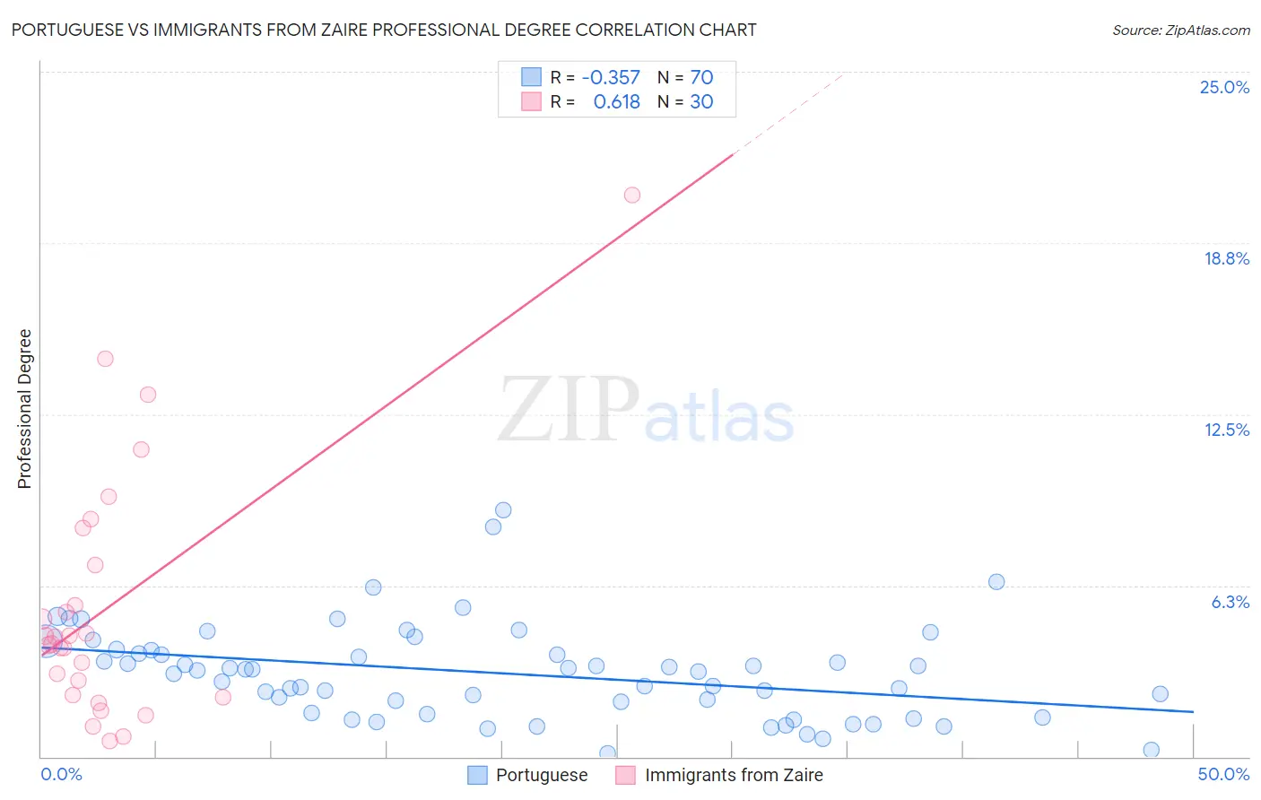 Portuguese vs Immigrants from Zaire Professional Degree