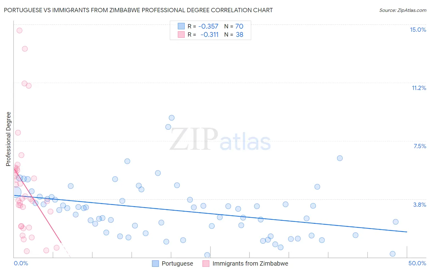 Portuguese vs Immigrants from Zimbabwe Professional Degree