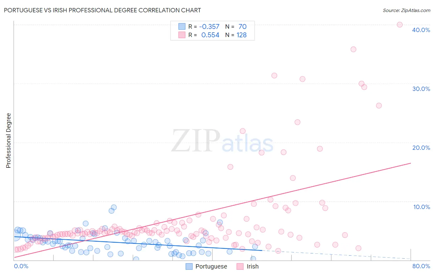 Portuguese vs Irish Professional Degree
