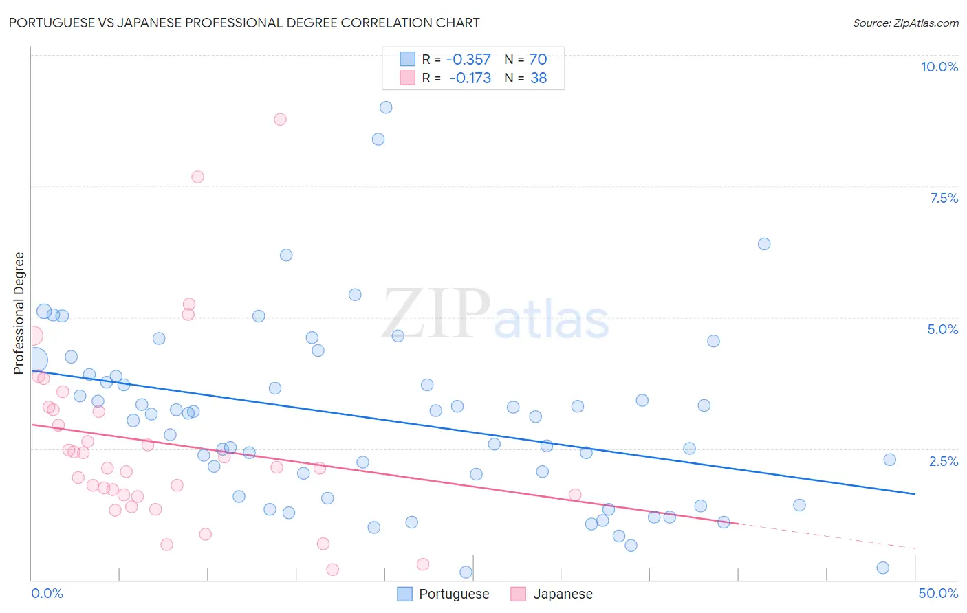 Portuguese vs Japanese Professional Degree