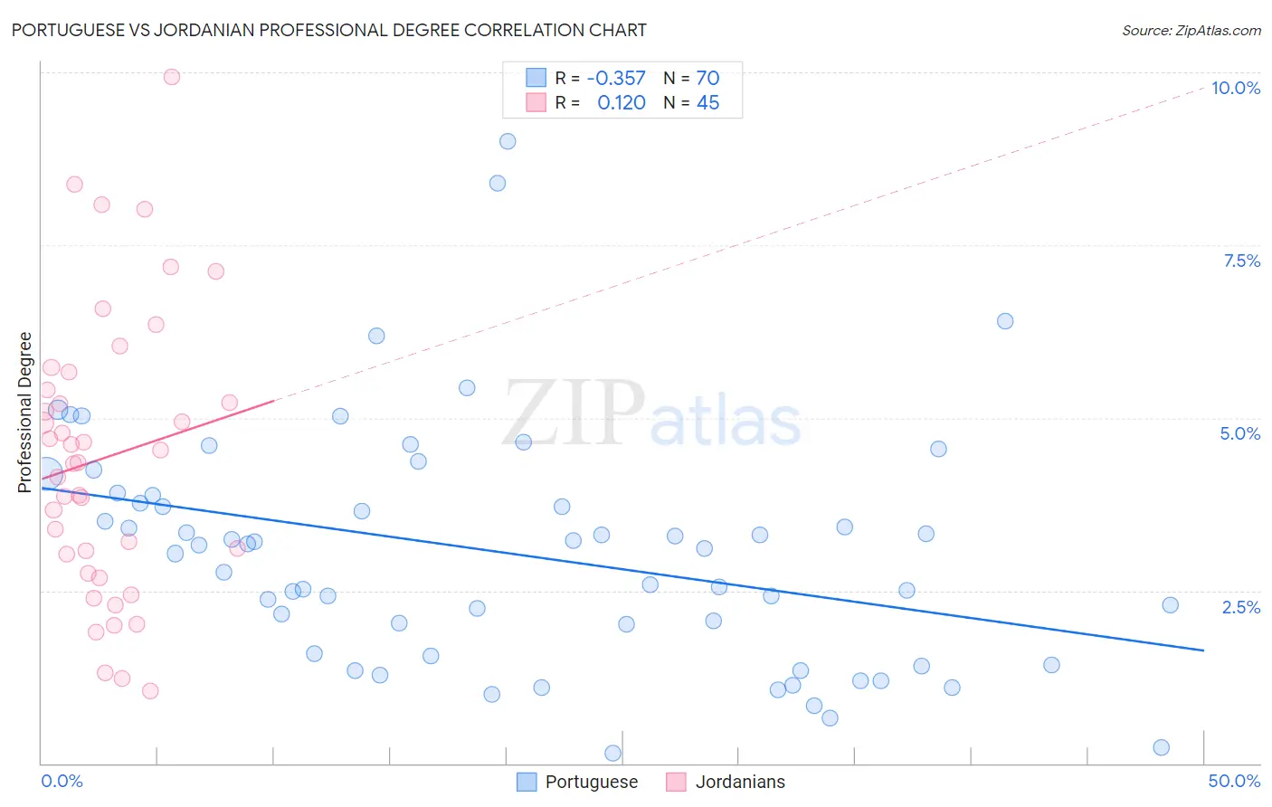 Portuguese vs Jordanian Professional Degree