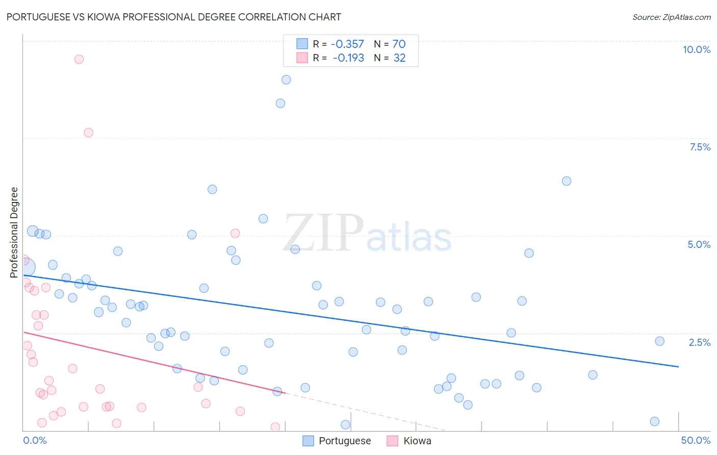 Portuguese vs Kiowa Professional Degree