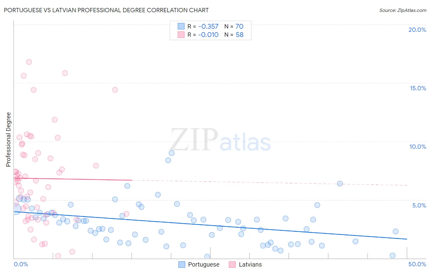 Portuguese vs Latvian Professional Degree