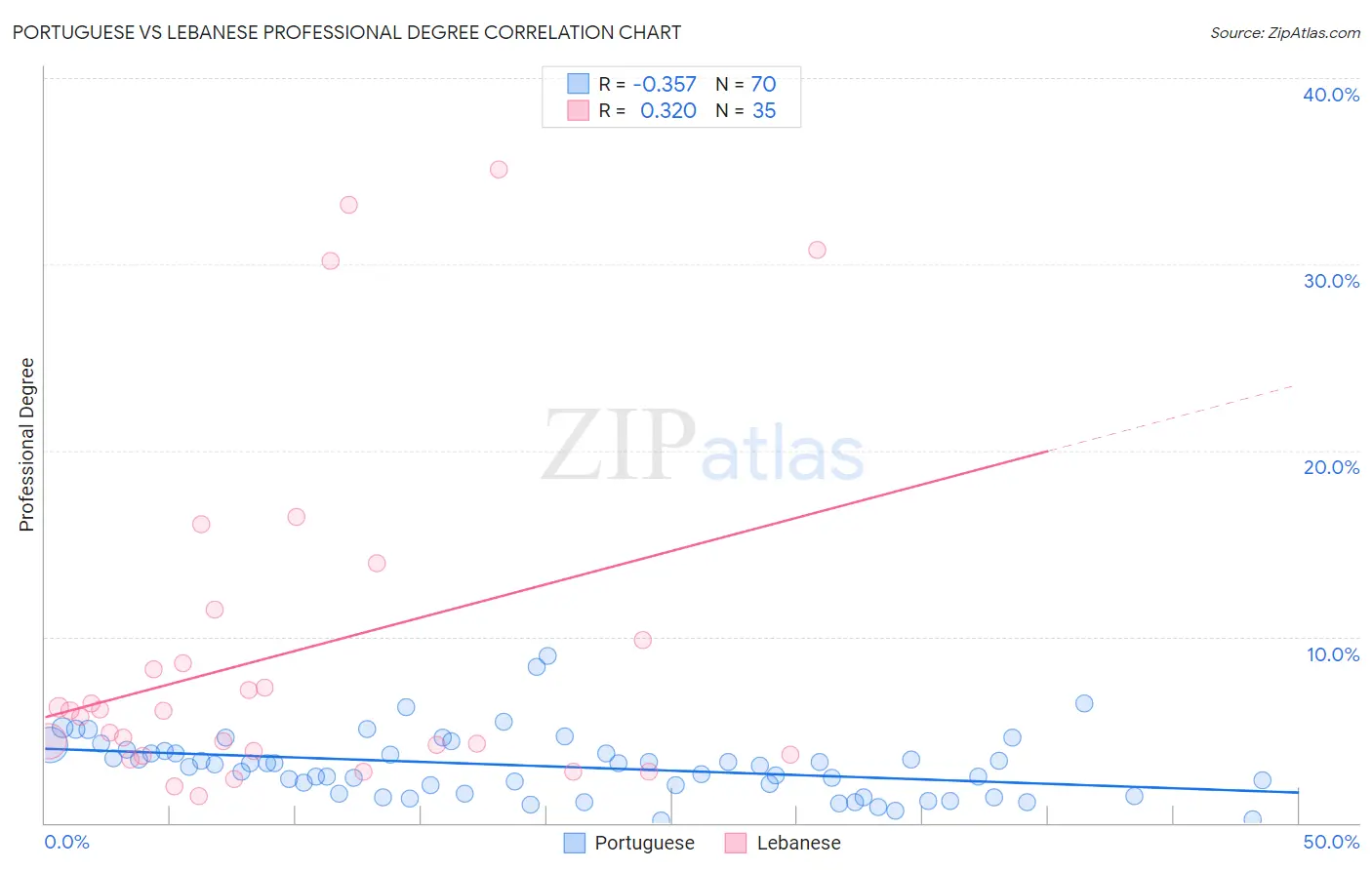 Portuguese vs Lebanese Professional Degree