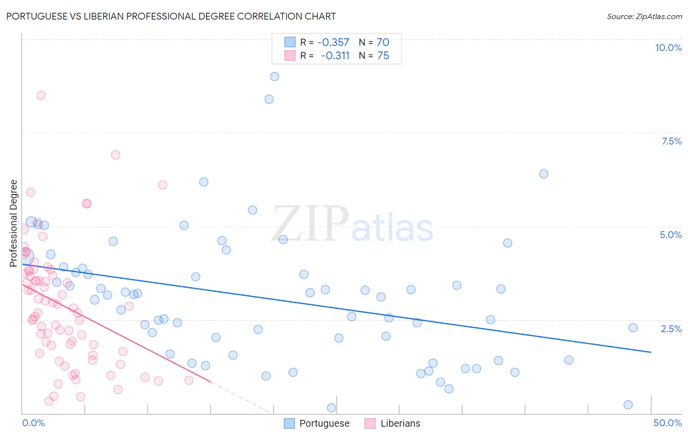 Portuguese vs Liberian Professional Degree
