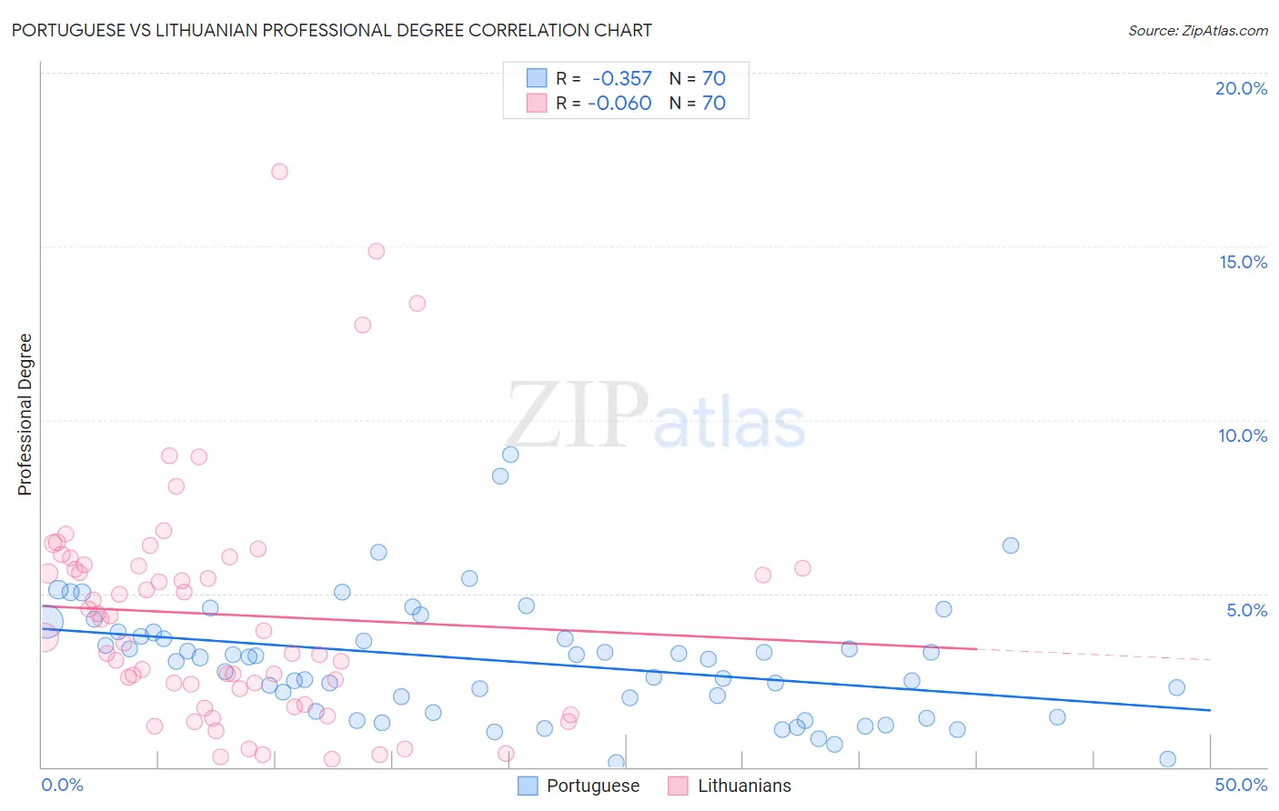 Portuguese vs Lithuanian Professional Degree