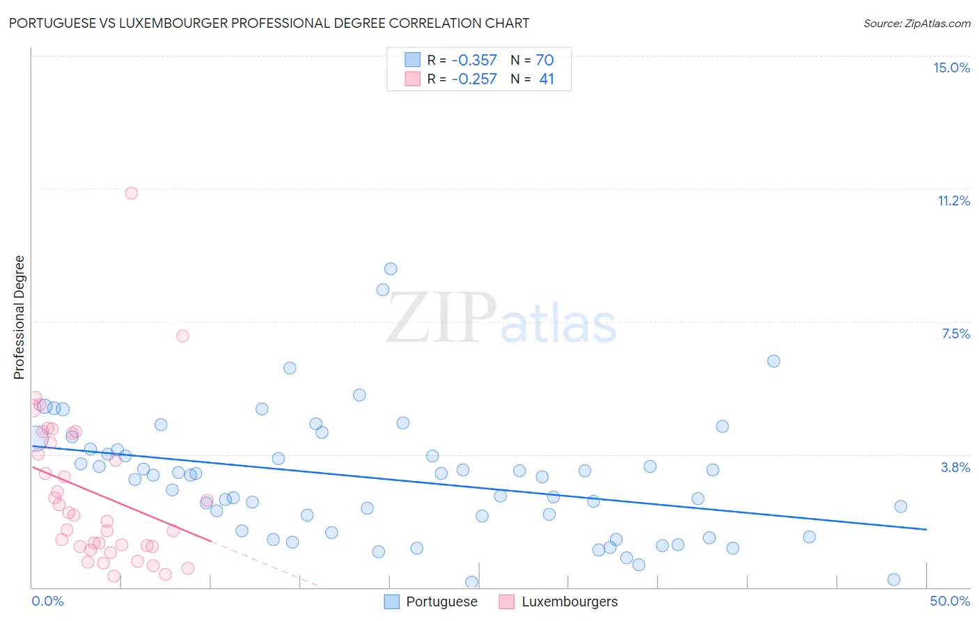 Portuguese vs Luxembourger Professional Degree