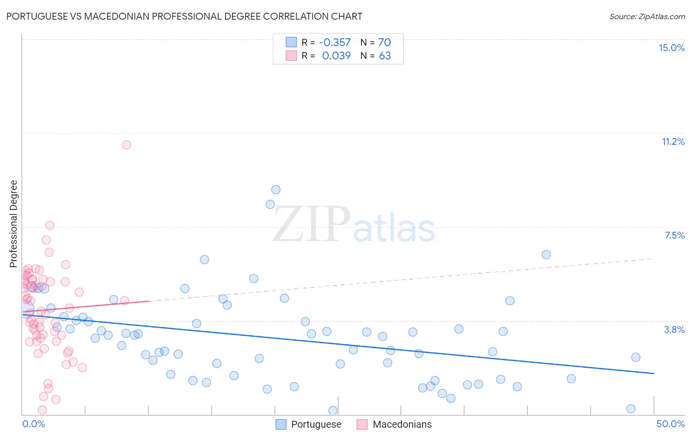 Portuguese vs Macedonian Professional Degree