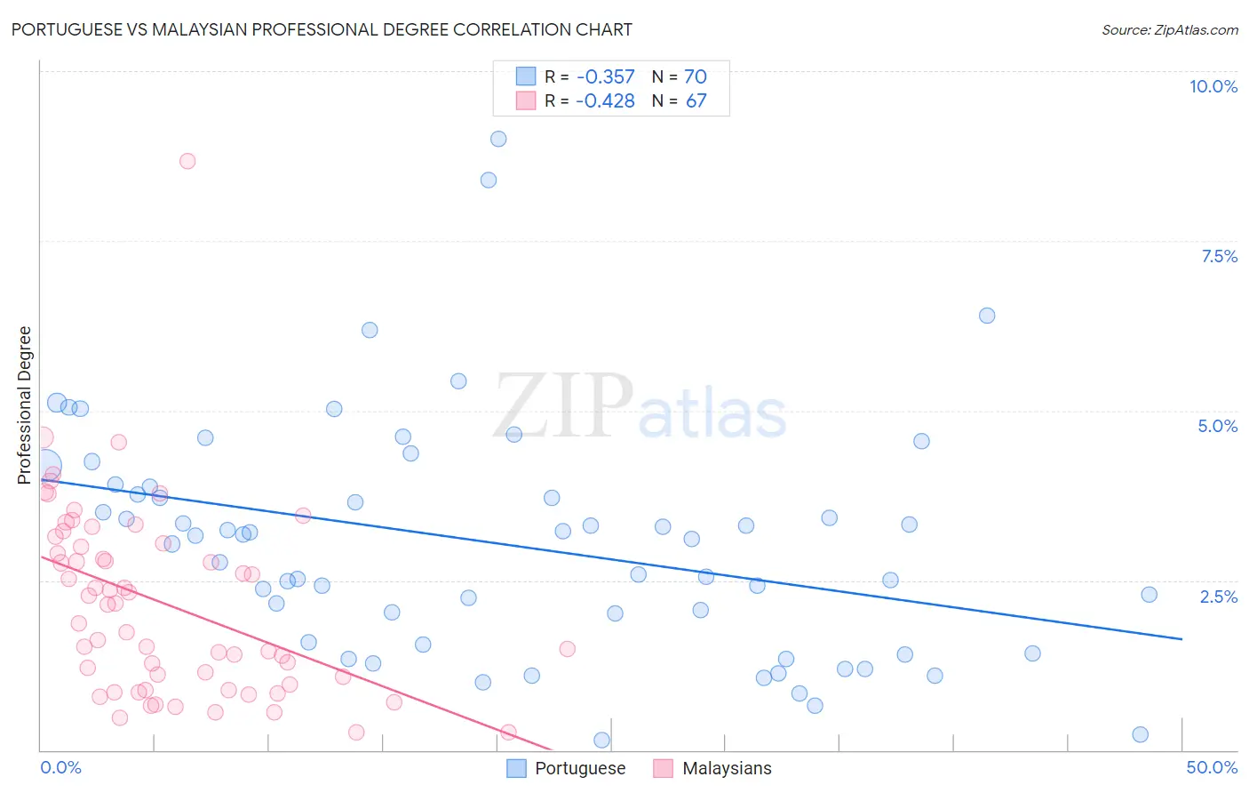 Portuguese vs Malaysian Professional Degree