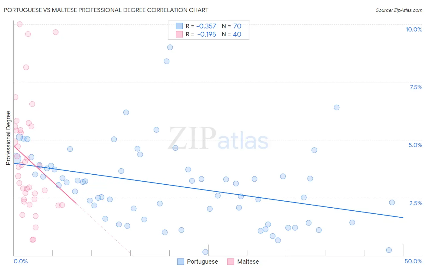 Portuguese vs Maltese Professional Degree
