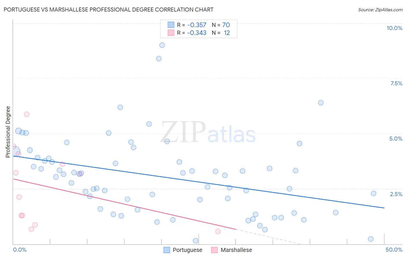 Portuguese vs Marshallese Professional Degree