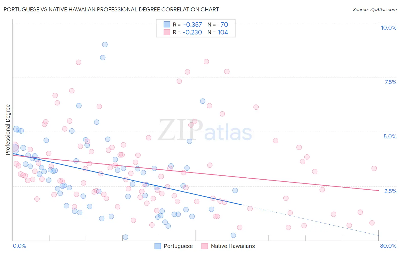 Portuguese vs Native Hawaiian Professional Degree