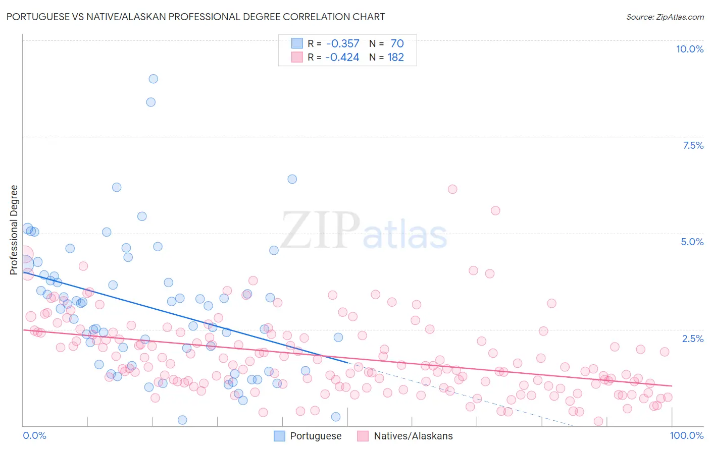 Portuguese vs Native/Alaskan Professional Degree