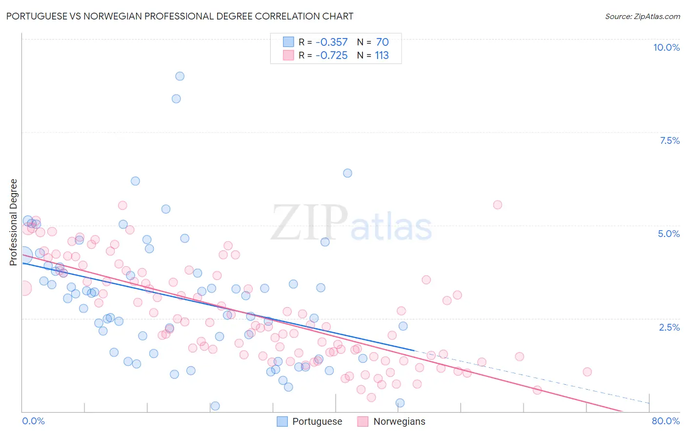 Portuguese vs Norwegian Professional Degree