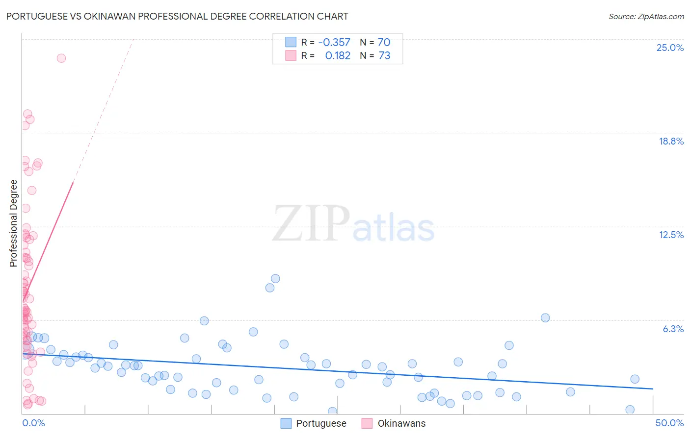 Portuguese vs Okinawan Professional Degree
