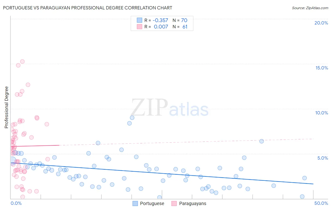 Portuguese vs Paraguayan Professional Degree