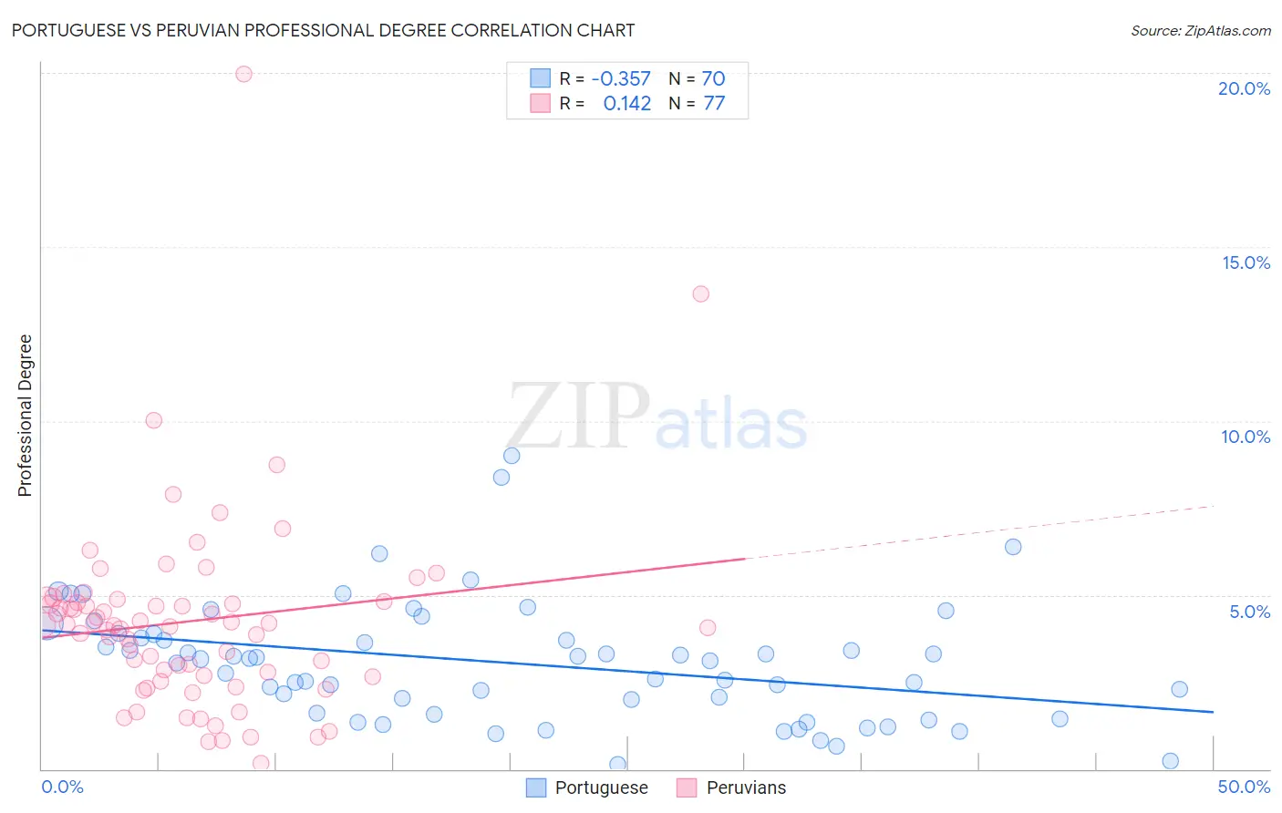 Portuguese vs Peruvian Professional Degree