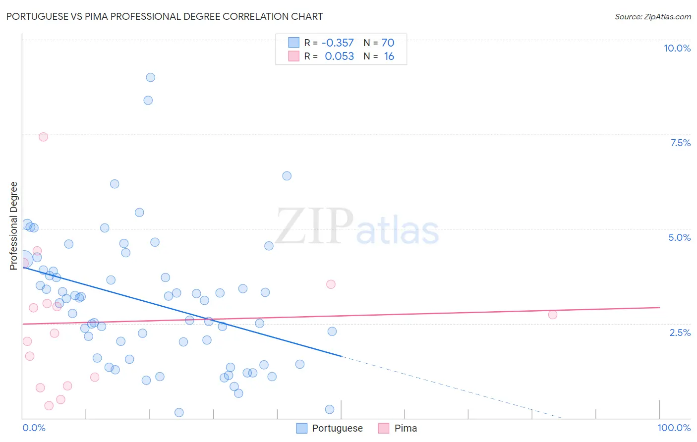 Portuguese vs Pima Professional Degree