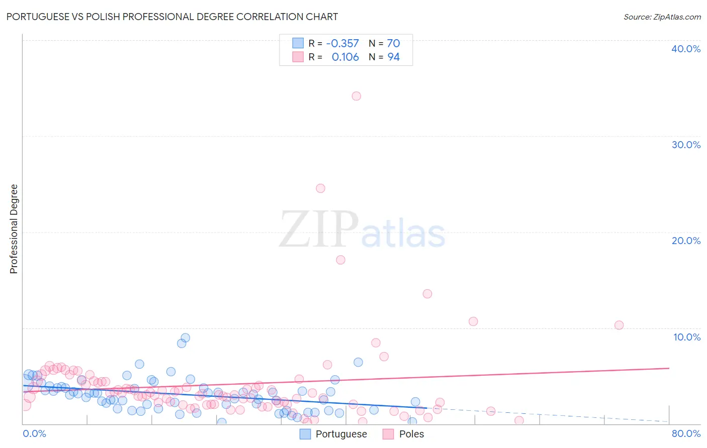 Portuguese vs Polish Professional Degree
