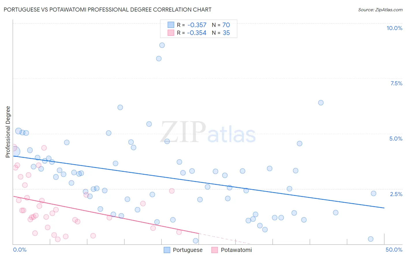 Portuguese vs Potawatomi Professional Degree