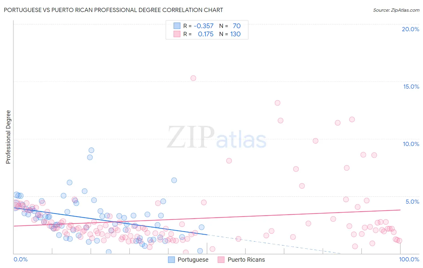 Portuguese vs Puerto Rican Professional Degree