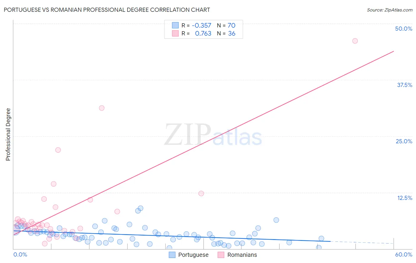 Portuguese vs Romanian Professional Degree
