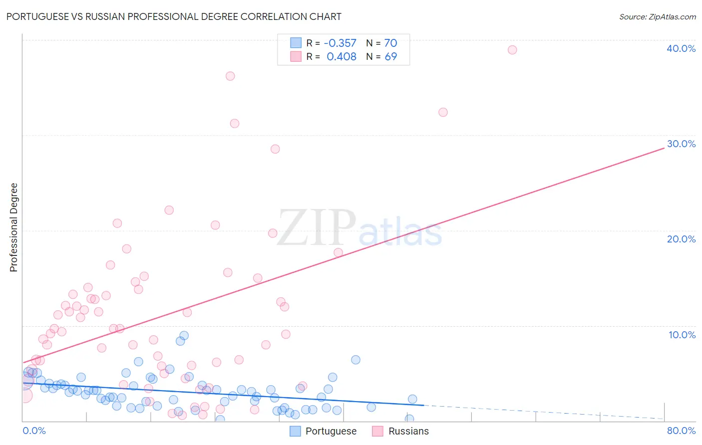 Portuguese vs Russian Professional Degree