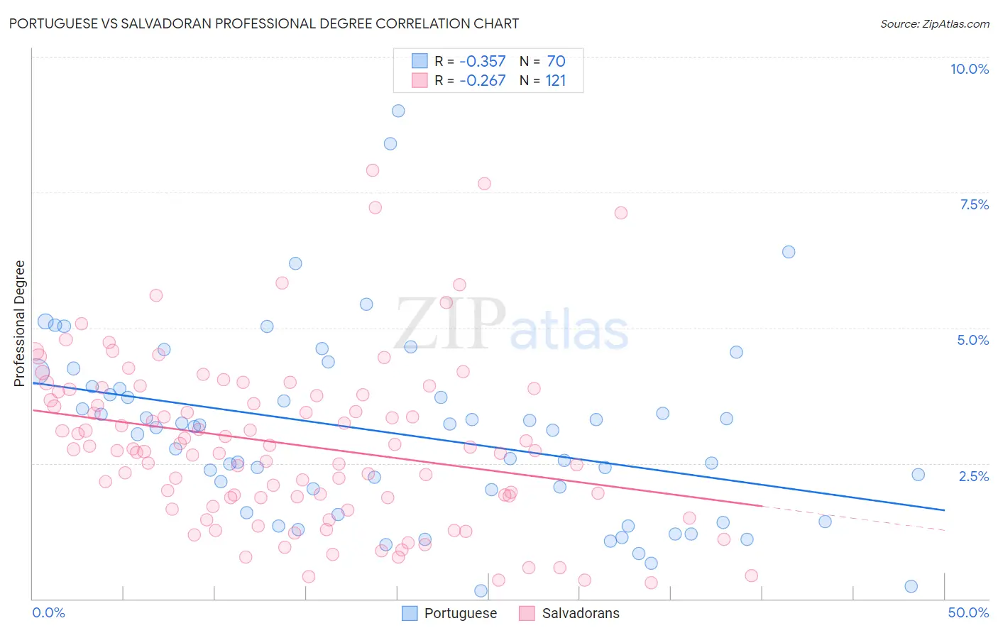 Portuguese vs Salvadoran Professional Degree