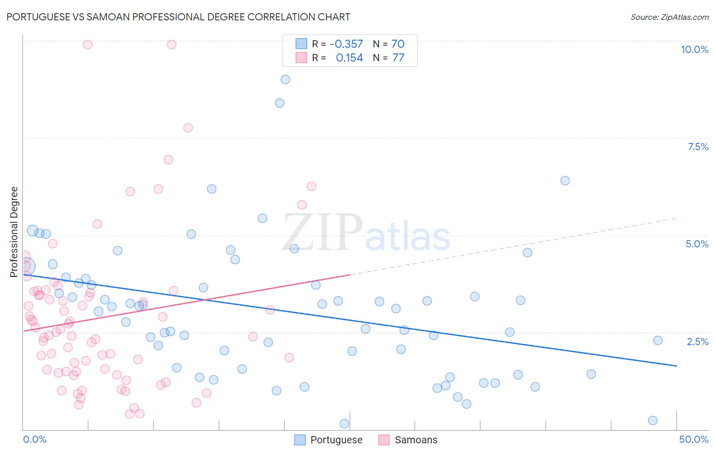 Portuguese vs Samoan Professional Degree
