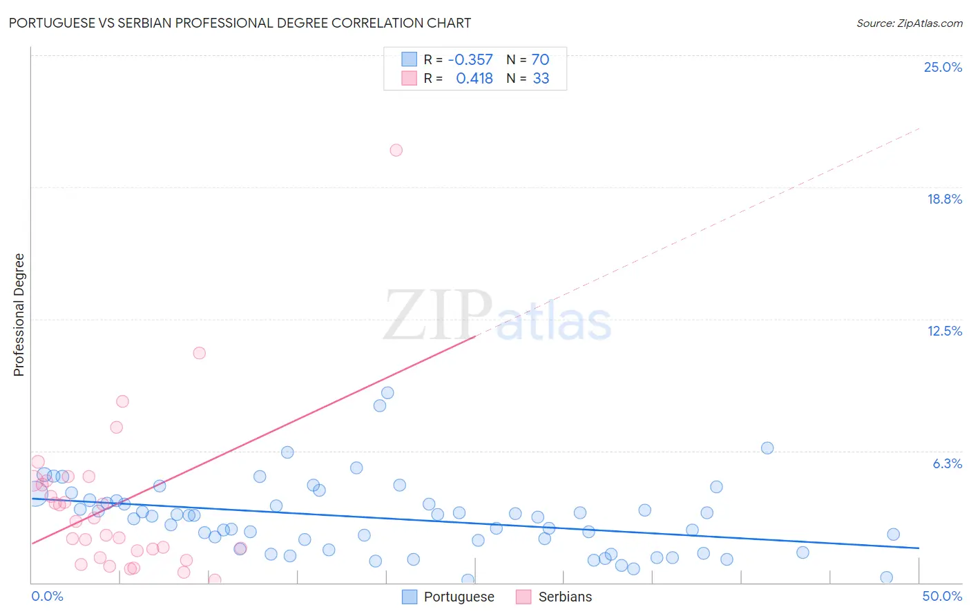 Portuguese vs Serbian Professional Degree