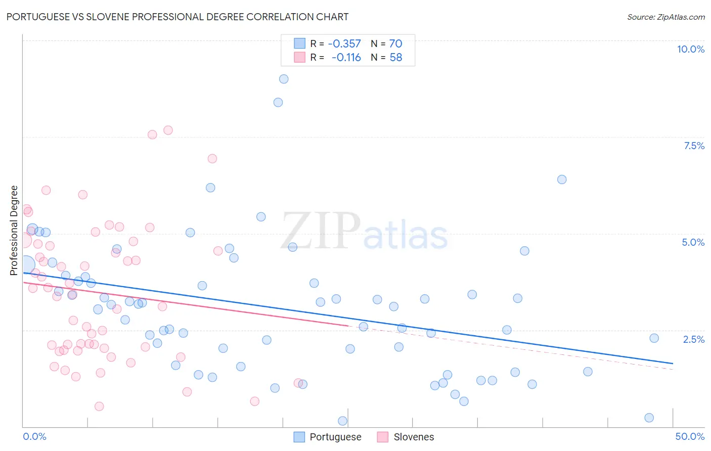 Portuguese vs Slovene Professional Degree