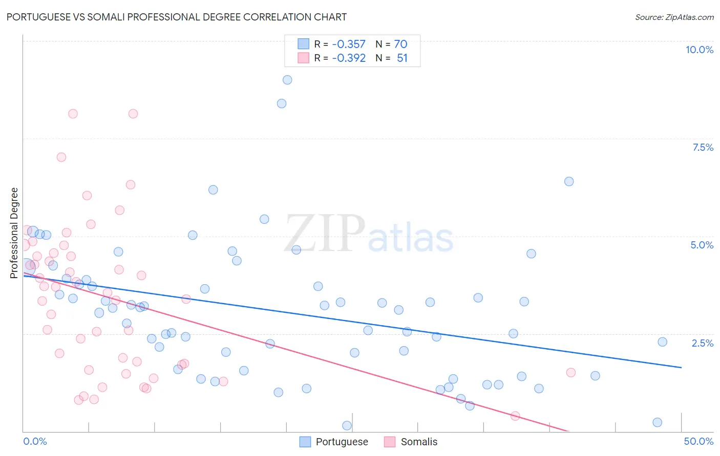 Portuguese vs Somali Professional Degree