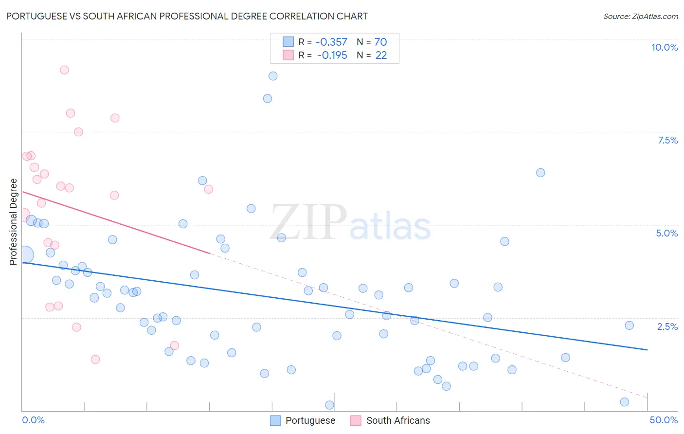 Portuguese vs South African Professional Degree