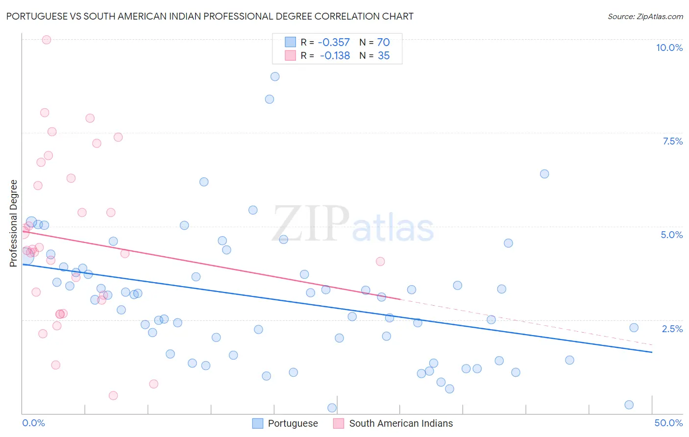 Portuguese vs South American Indian Professional Degree