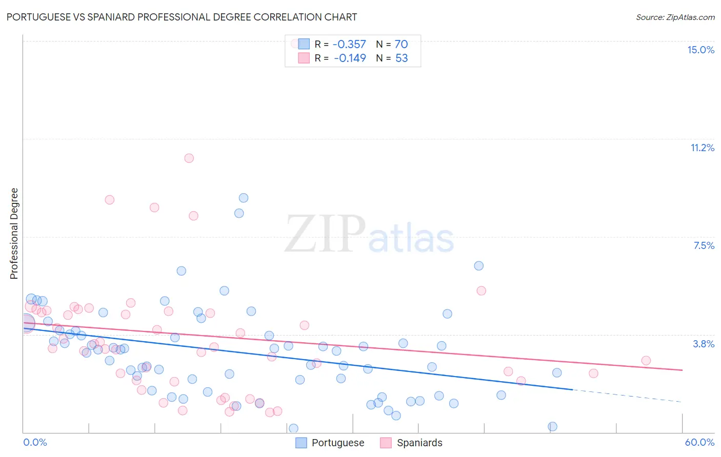 Portuguese vs Spaniard Professional Degree