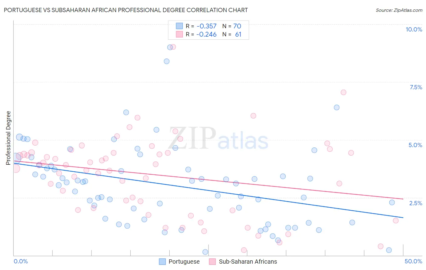 Portuguese vs Subsaharan African Professional Degree