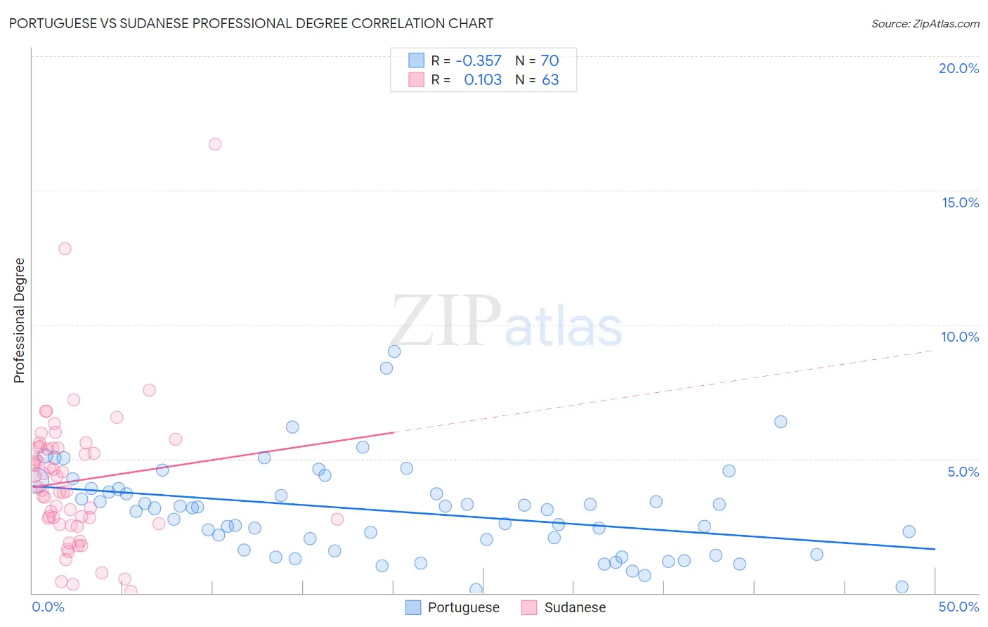 Portuguese vs Sudanese Professional Degree