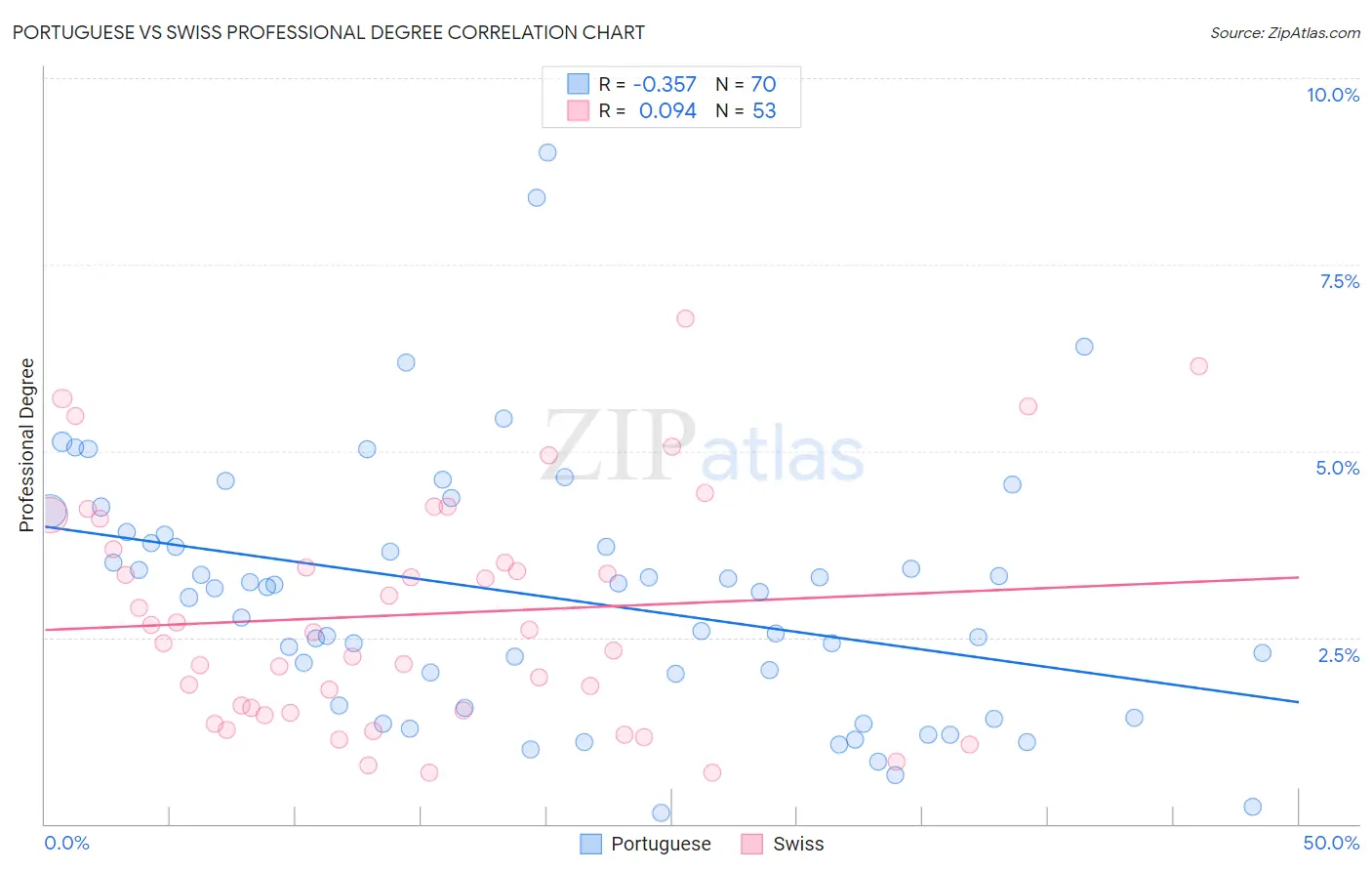 Portuguese vs Swiss Professional Degree