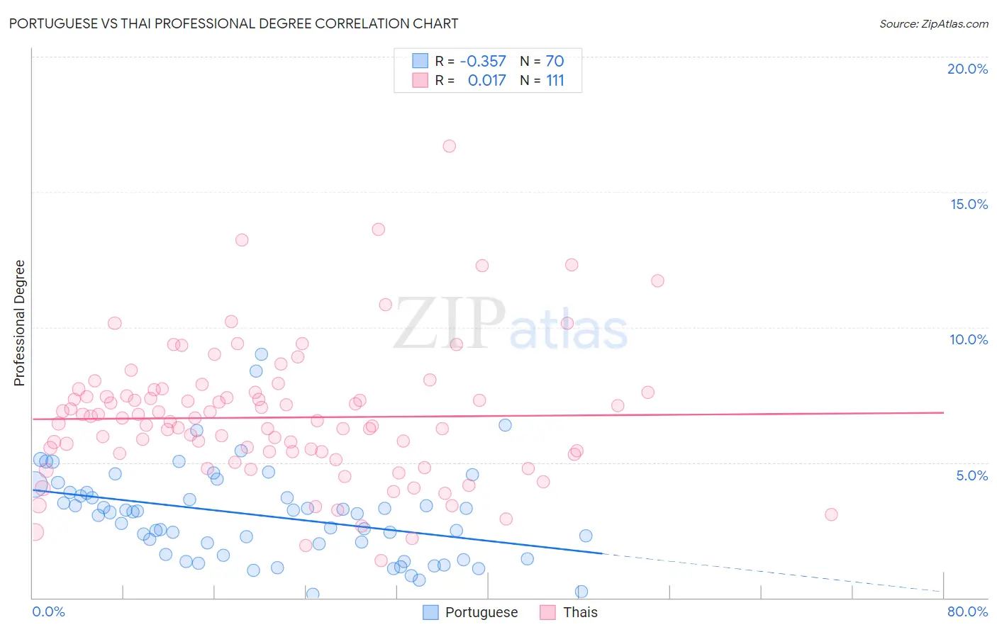 Portuguese vs Thai Professional Degree