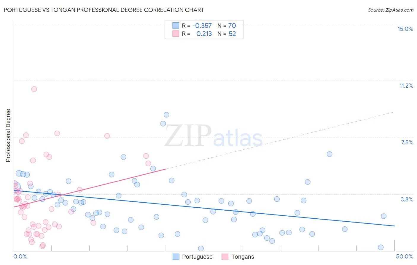 Portuguese vs Tongan Professional Degree
