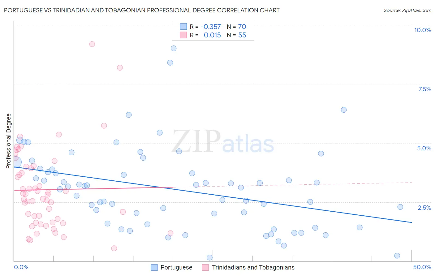 Portuguese vs Trinidadian and Tobagonian Professional Degree