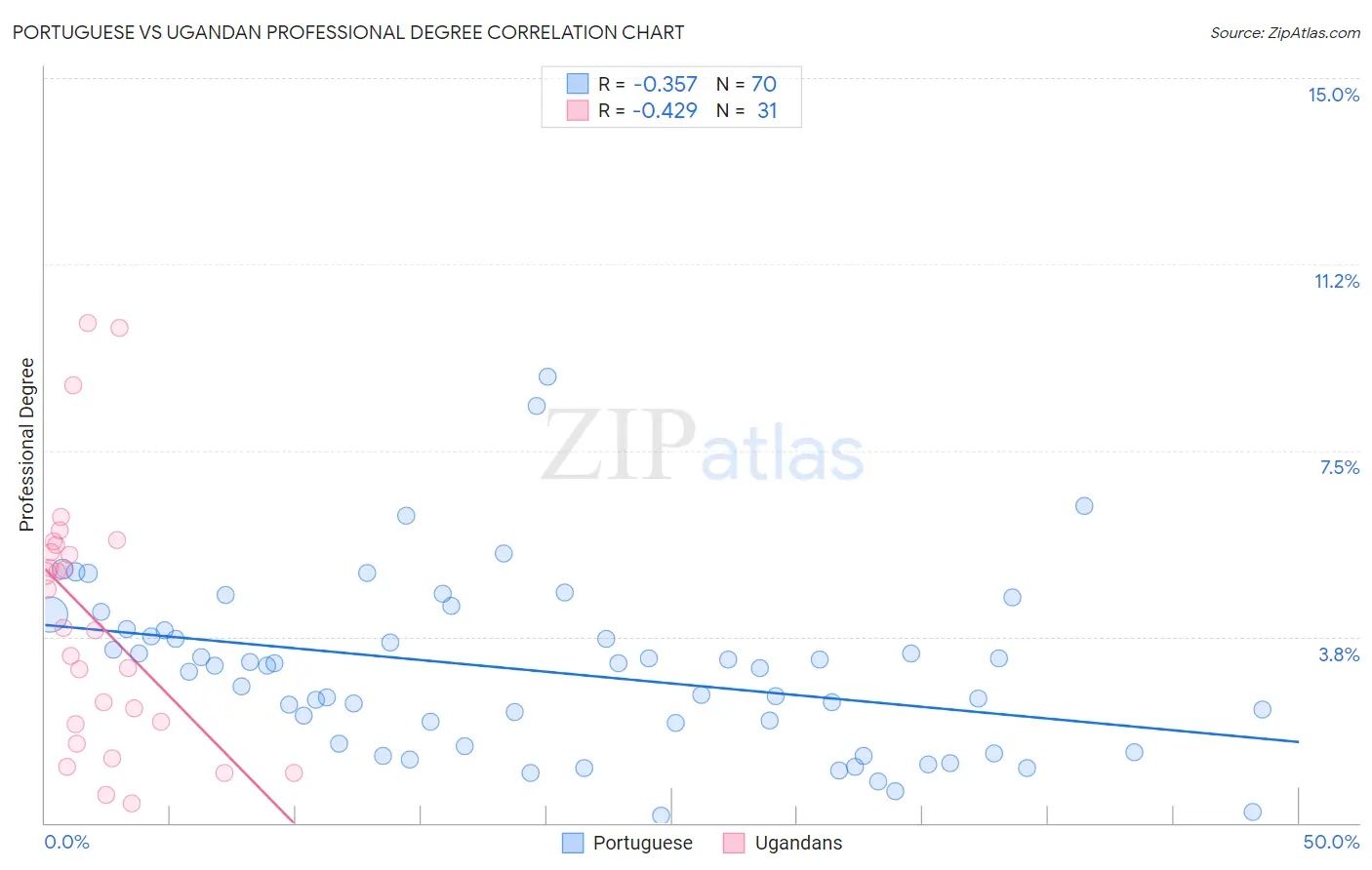 Portuguese vs Ugandan Professional Degree