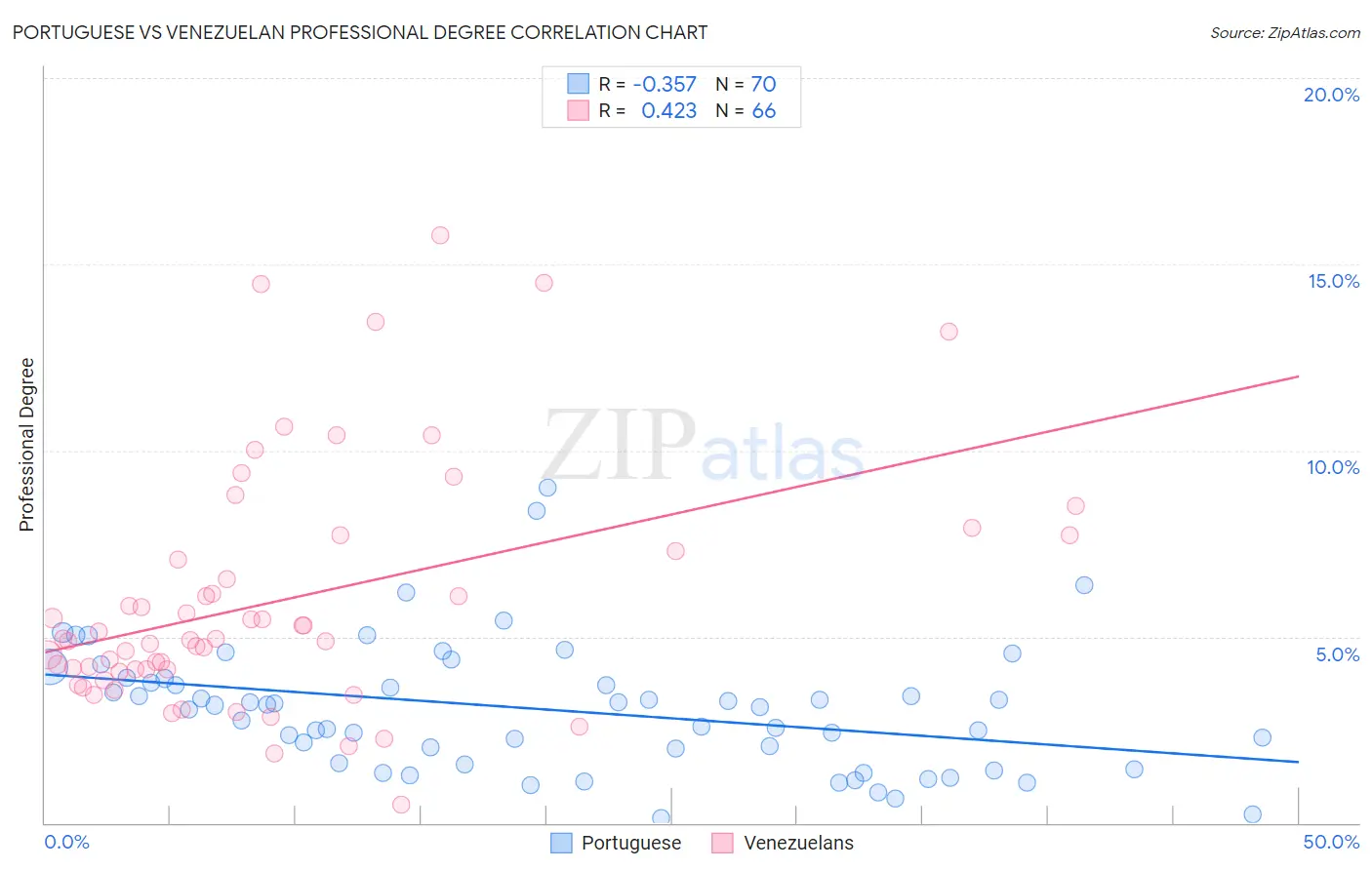 Portuguese vs Venezuelan Professional Degree