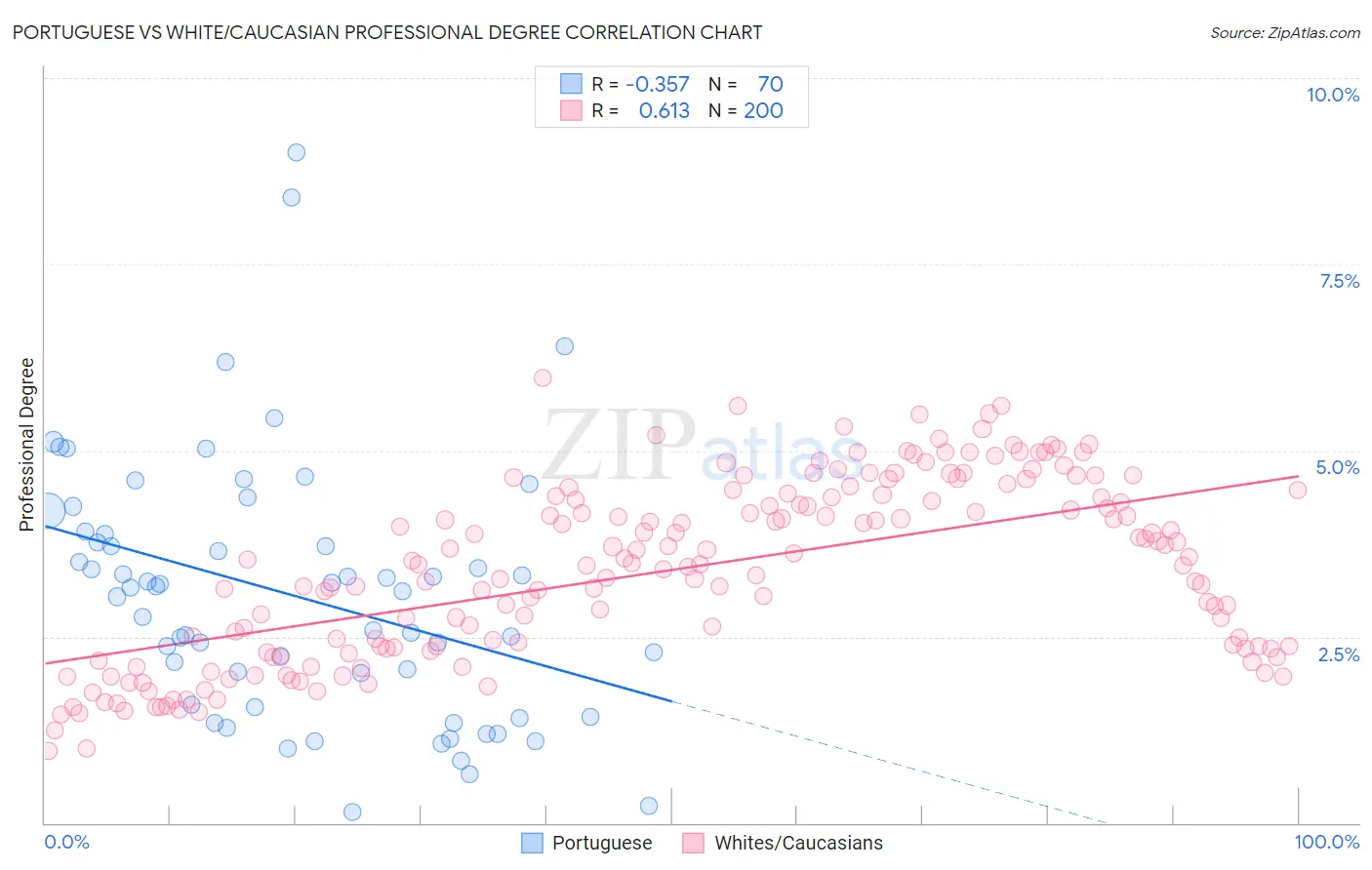 Portuguese vs White/Caucasian Professional Degree
