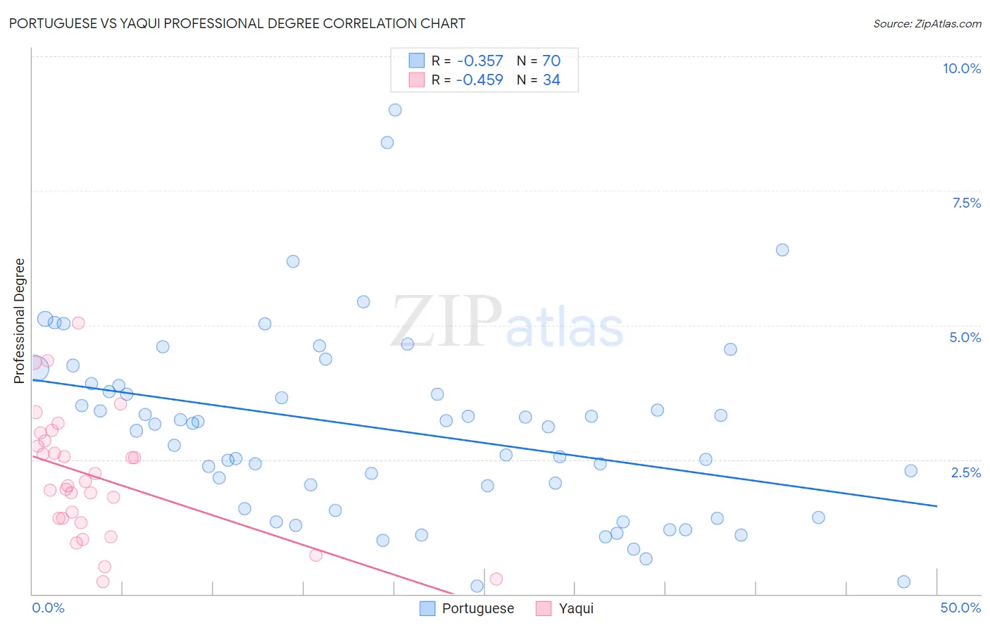 Portuguese vs Yaqui Professional Degree