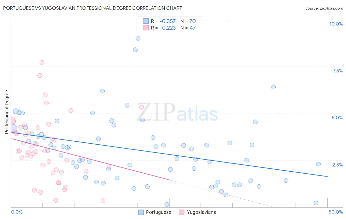 Portuguese vs Yugoslavian Professional Degree